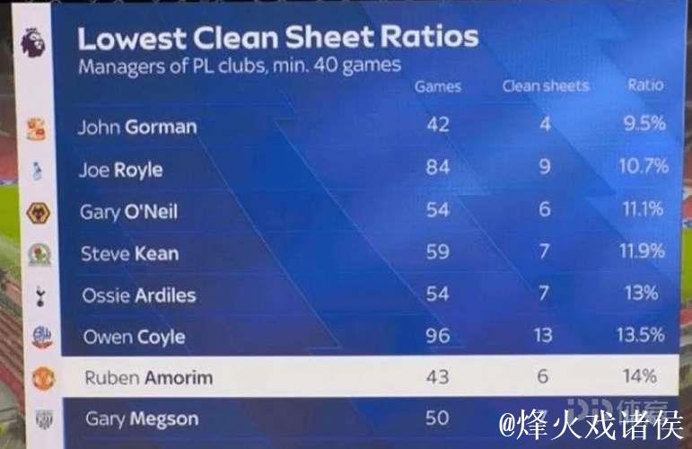 英超“零封率最低”教练榜：阿莫林43场6零封，14%历史第7低